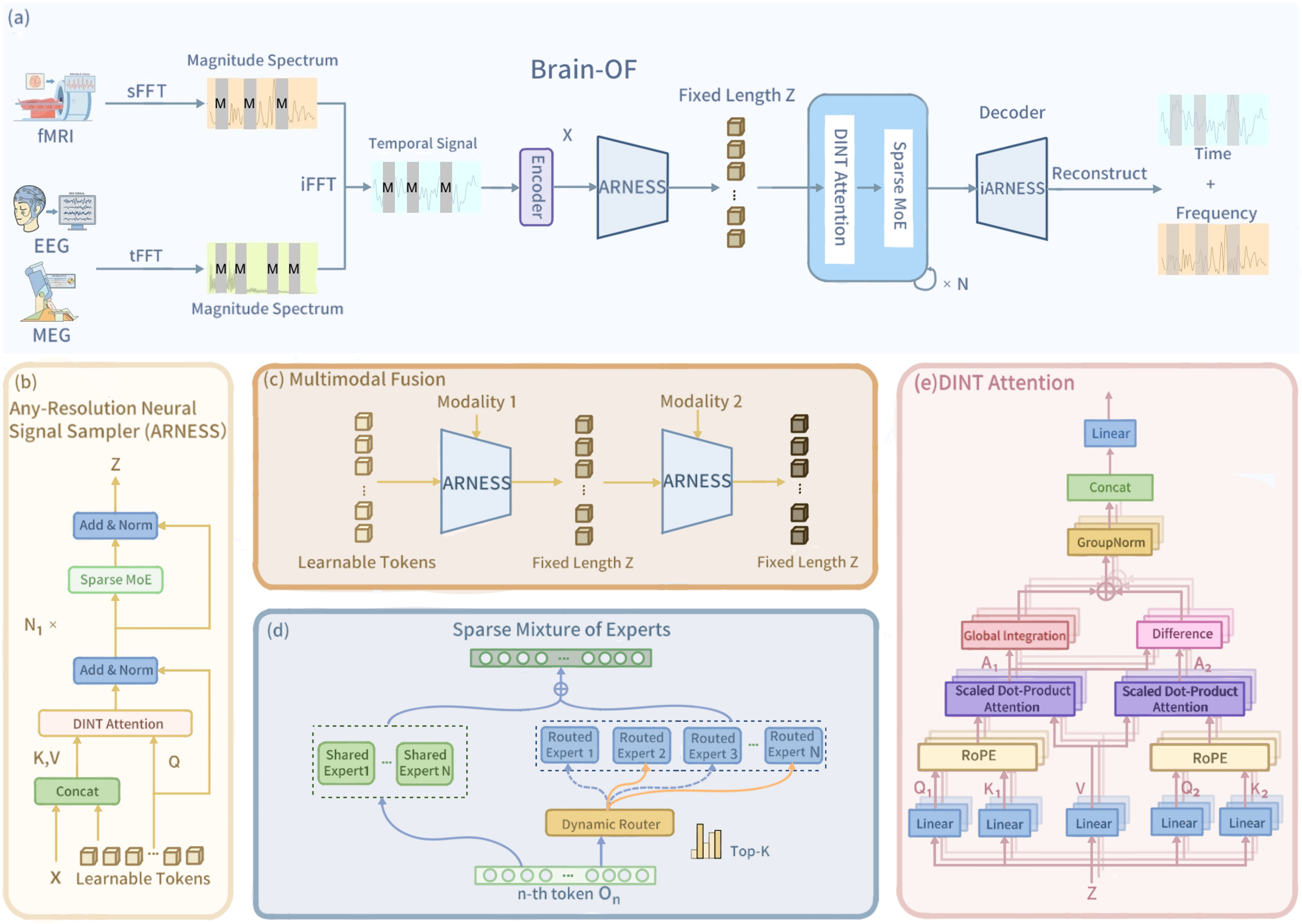 Brain-OF pretraining, ARNESS sampling, serial multimodal fusion, Sparse MoE and DINT attention