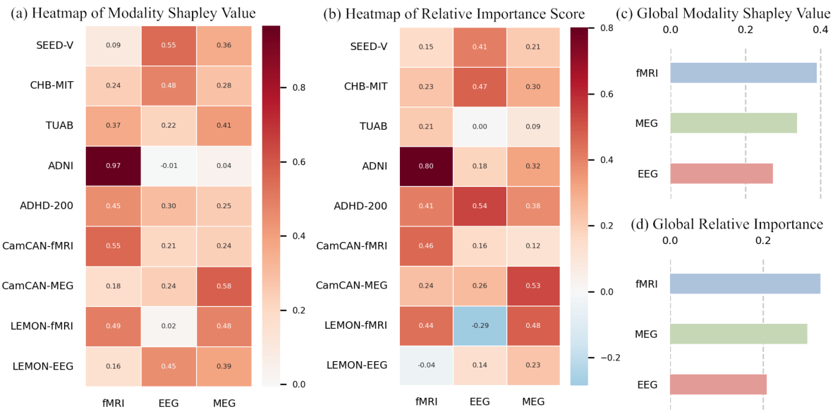 Task-level modality Shapley values and relative importance scores, with global summaries