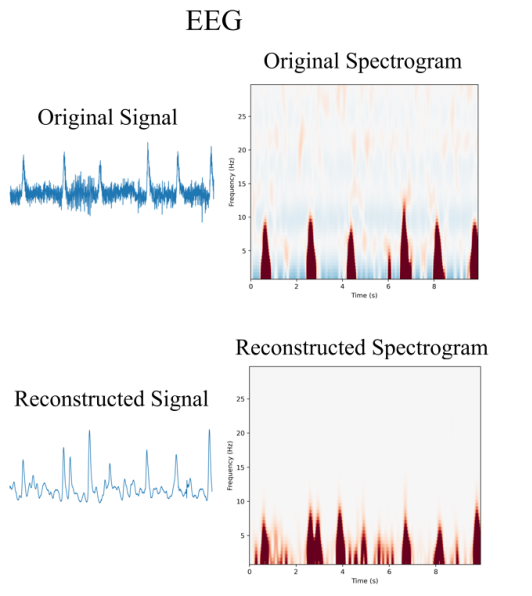 Original and reconstructed EEG signal and spectrogram